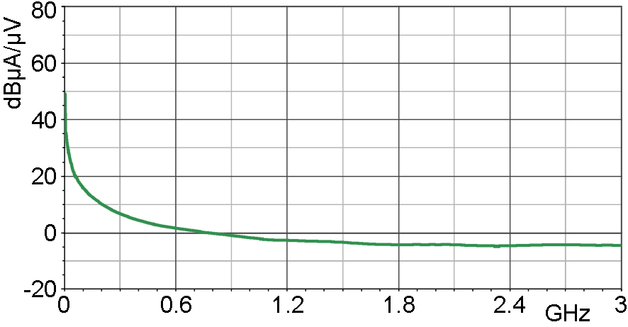Current correction curve [dBµA] / [dBµV]